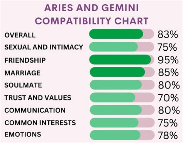 Aries & Gemini Love Compatibility know love compatibility horoscope